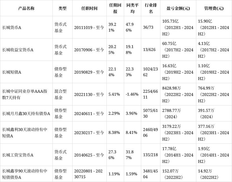 长城货币A基金新增基金经理洪利平，与邹德立共同管理，邹德立自2012H1至2024H2为基民带来105.73亿收益并收取15.90亿管理费
